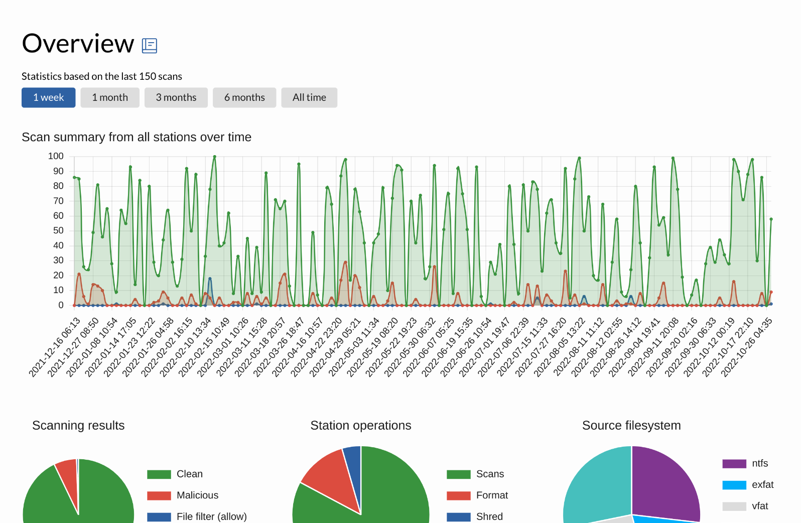 Overview charts